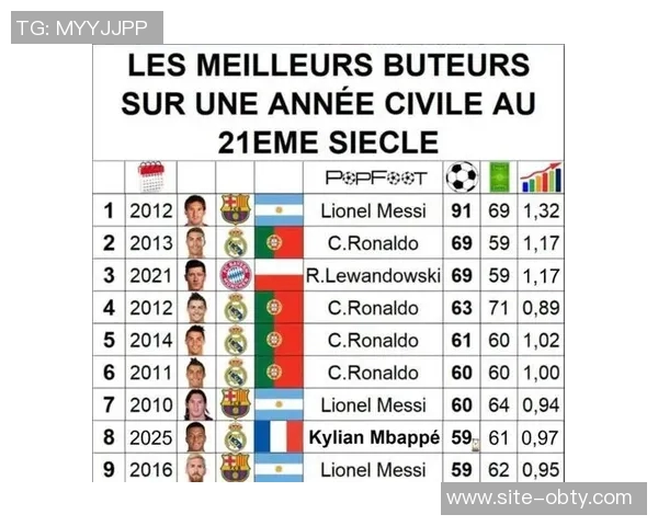 姆巴佩近八年进球数据分析今年66球领跑2022年紧随其后55球